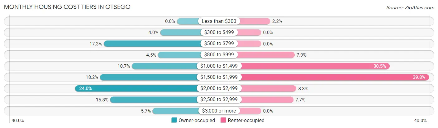 Monthly Housing Cost Tiers in Otsego