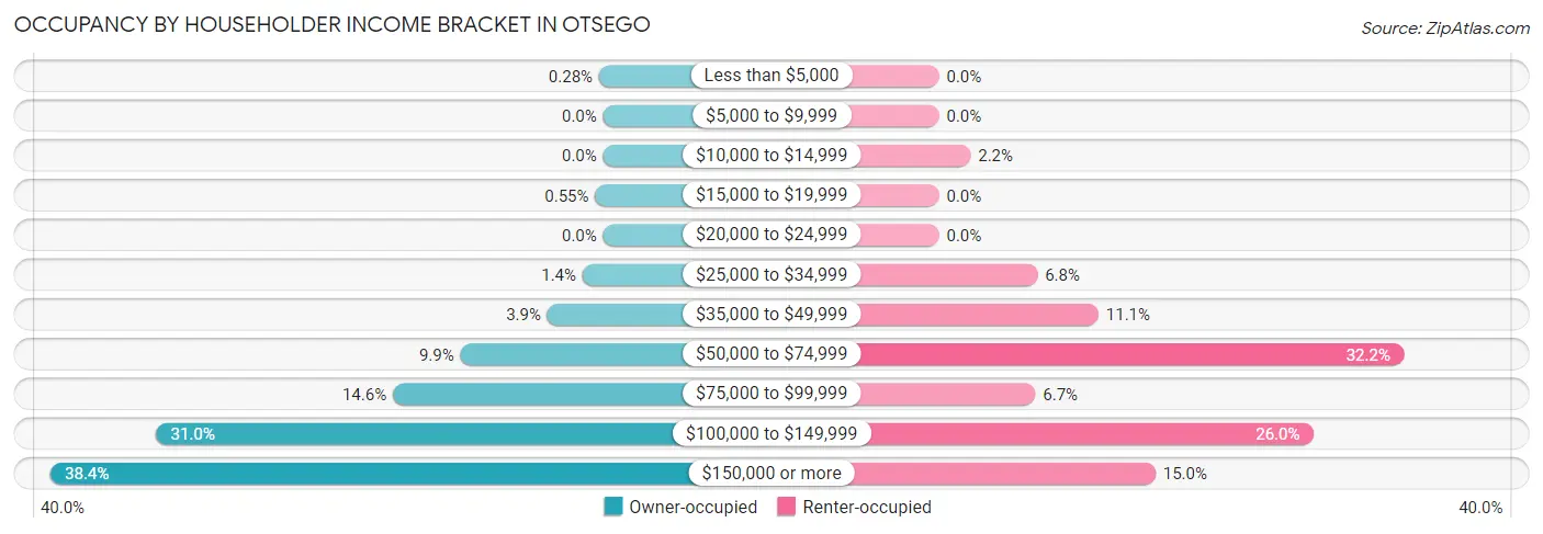 Occupancy by Householder Income Bracket in Otsego