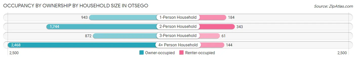 Occupancy by Ownership by Household Size in Otsego
