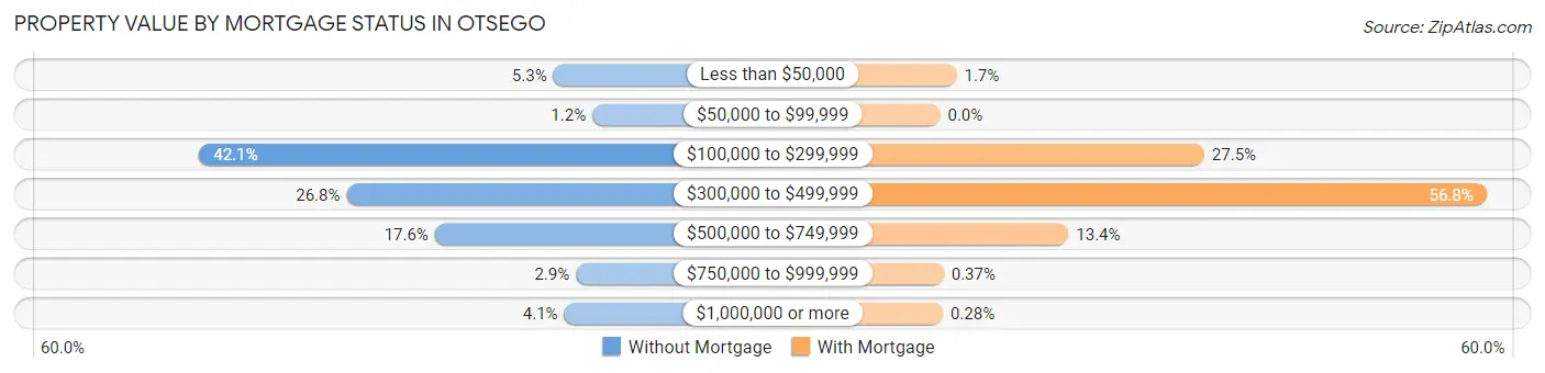 Property Value by Mortgage Status in Otsego