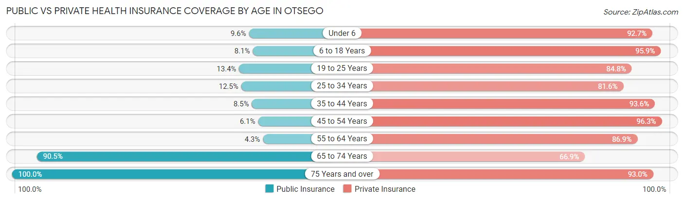 Public vs Private Health Insurance Coverage by Age in Otsego