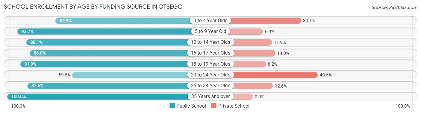 School Enrollment by Age by Funding Source in Otsego