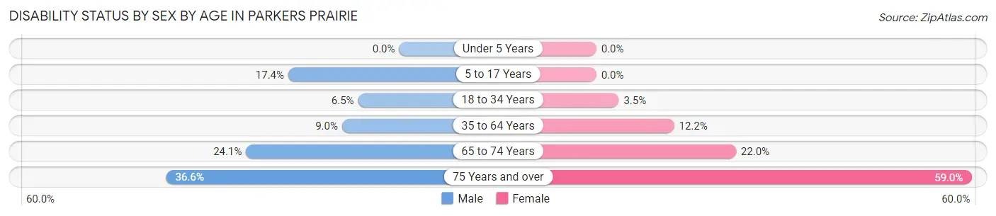 Disability Status by Sex by Age in Parkers Prairie