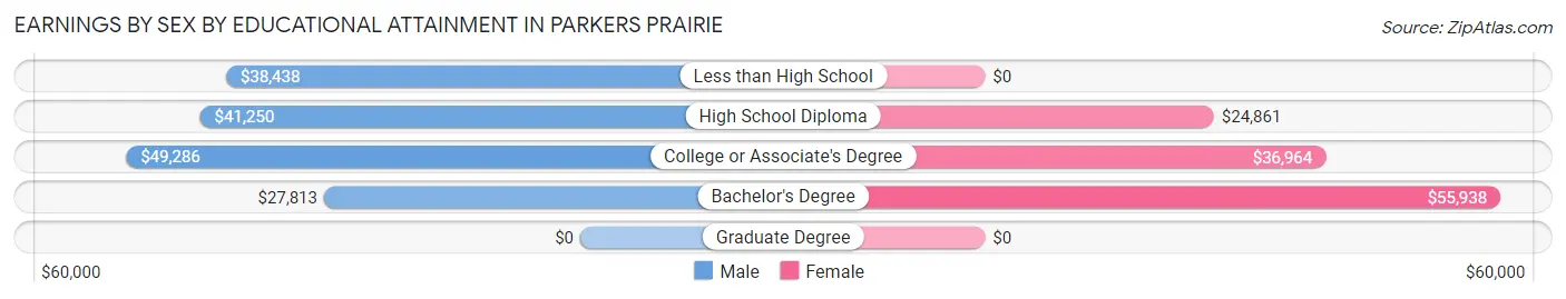 Earnings by Sex by Educational Attainment in Parkers Prairie