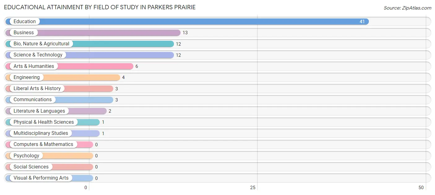 Educational Attainment by Field of Study in Parkers Prairie