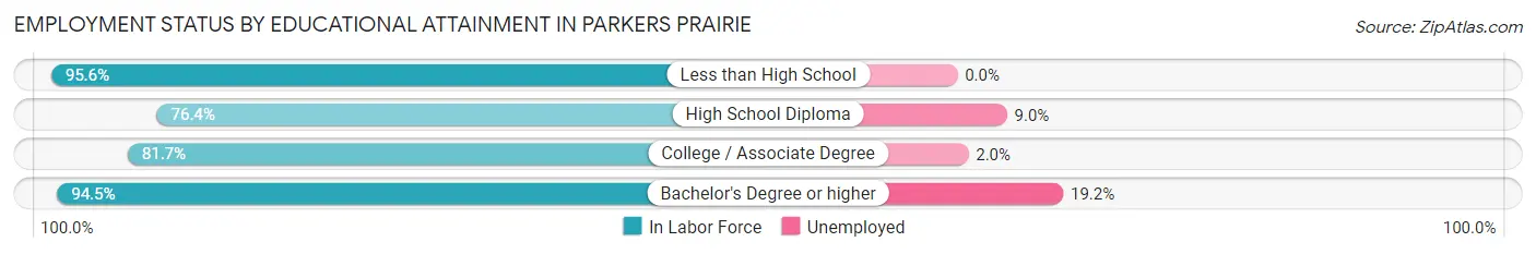 Employment Status by Educational Attainment in Parkers Prairie