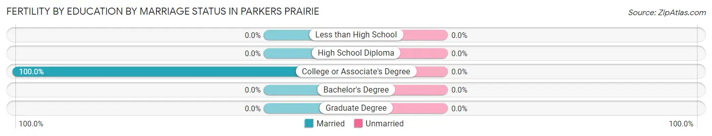 Female Fertility by Education by Marriage Status in Parkers Prairie