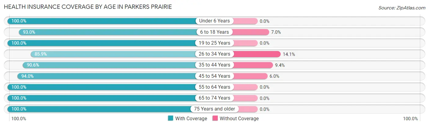Health Insurance Coverage by Age in Parkers Prairie