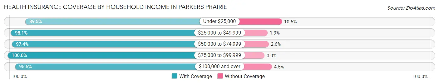 Health Insurance Coverage by Household Income in Parkers Prairie