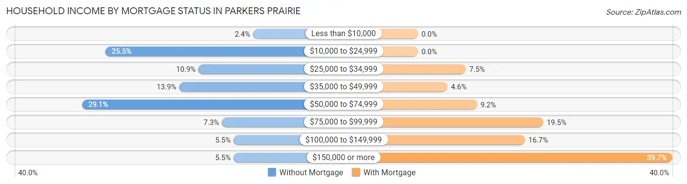 Household Income by Mortgage Status in Parkers Prairie