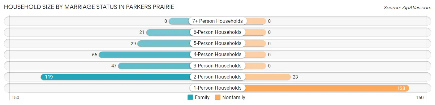 Household Size by Marriage Status in Parkers Prairie