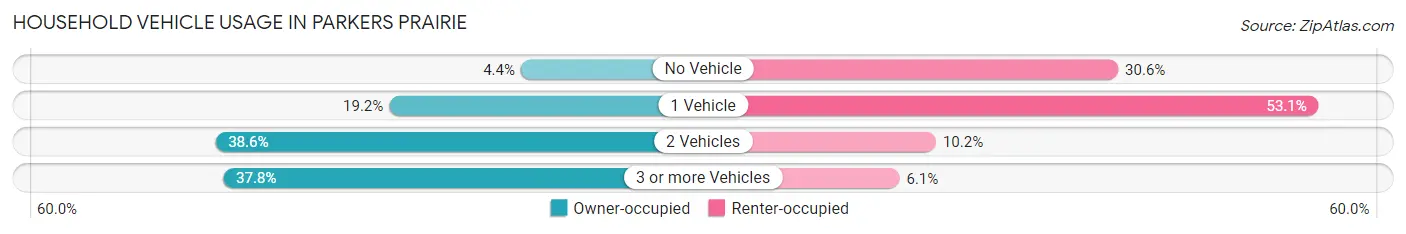 Household Vehicle Usage in Parkers Prairie