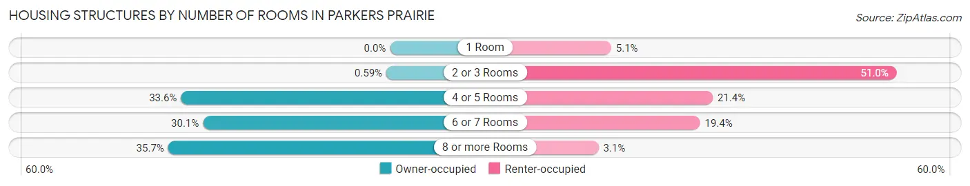 Housing Structures by Number of Rooms in Parkers Prairie