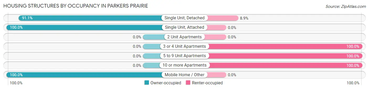 Housing Structures by Occupancy in Parkers Prairie