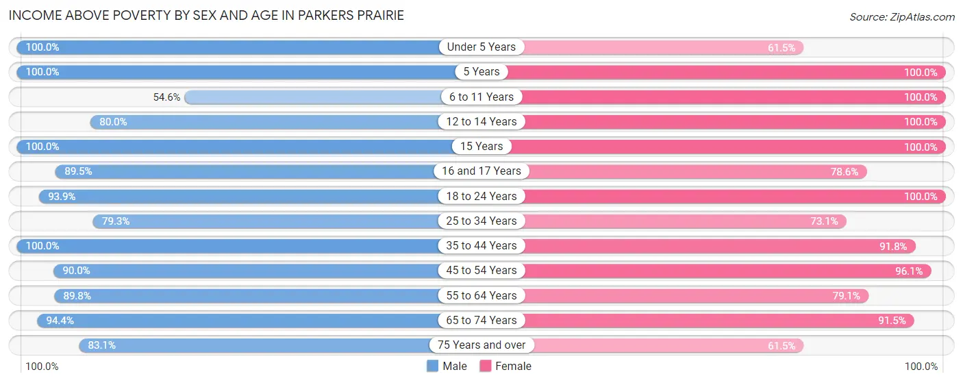 Income Above Poverty by Sex and Age in Parkers Prairie