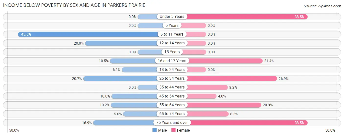 Income Below Poverty by Sex and Age in Parkers Prairie