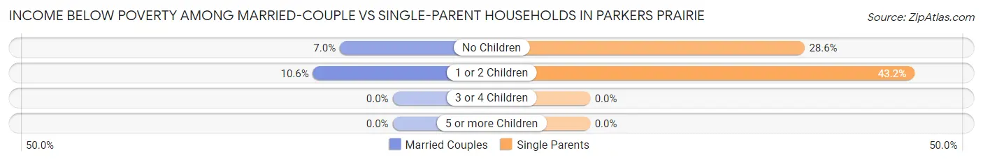 Income Below Poverty Among Married-Couple vs Single-Parent Households in Parkers Prairie