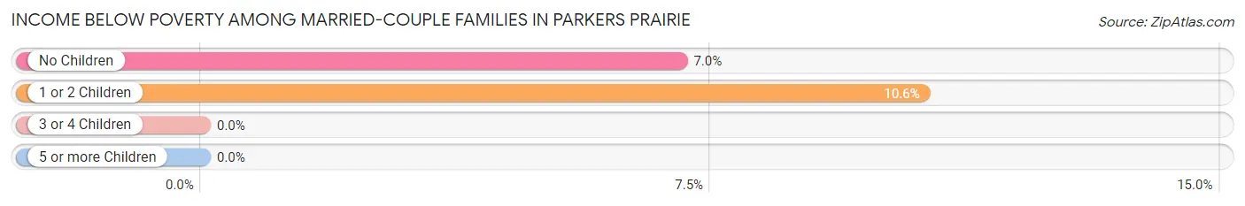 Income Below Poverty Among Married-Couple Families in Parkers Prairie