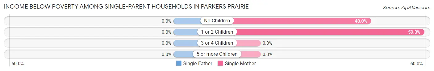 Income Below Poverty Among Single-Parent Households in Parkers Prairie