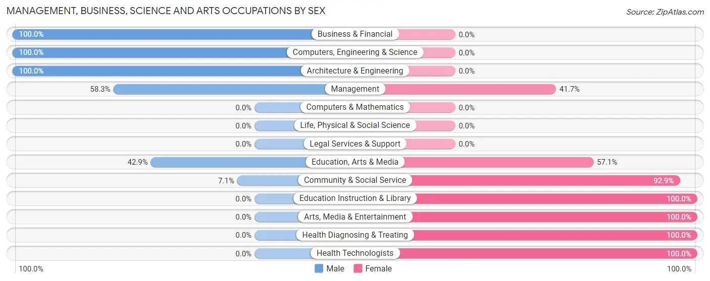 Management, Business, Science and Arts Occupations by Sex in Parkers Prairie