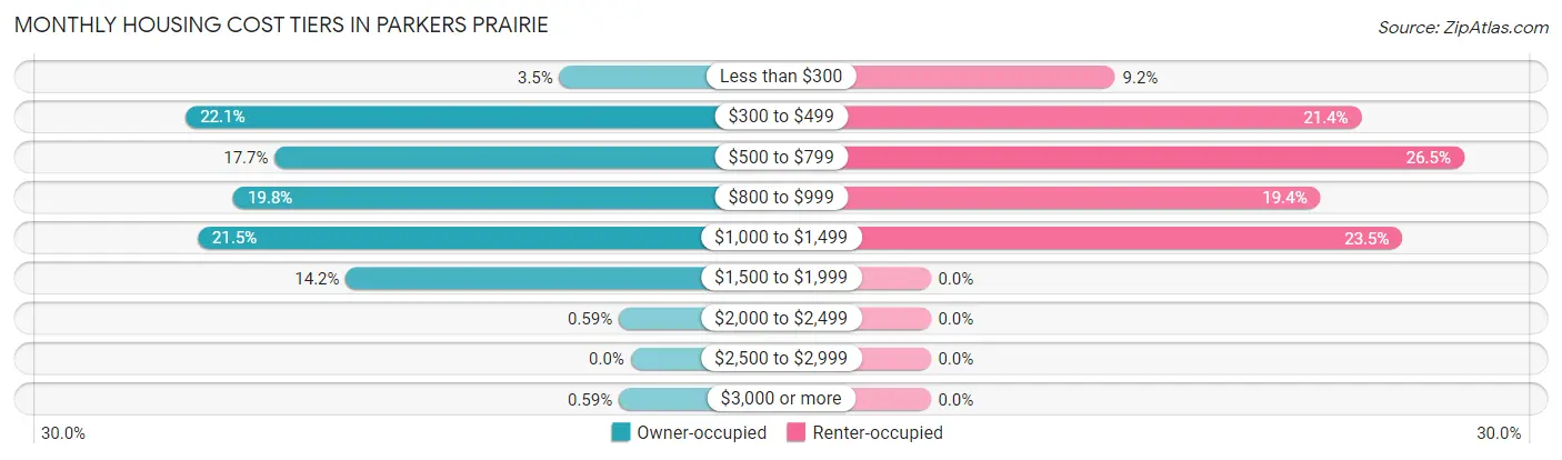 Monthly Housing Cost Tiers in Parkers Prairie