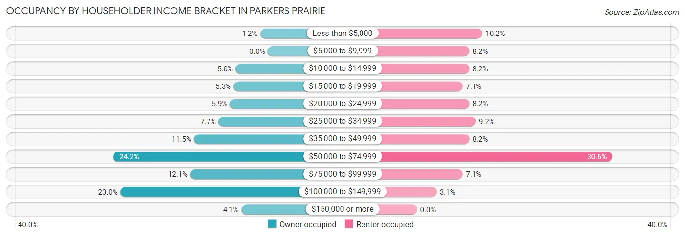 Occupancy by Householder Income Bracket in Parkers Prairie