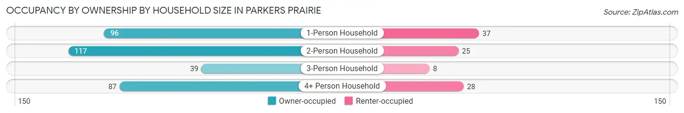 Occupancy by Ownership by Household Size in Parkers Prairie