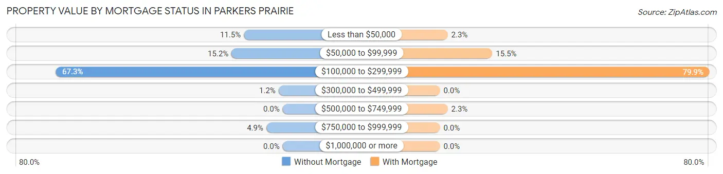 Property Value by Mortgage Status in Parkers Prairie