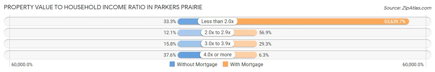 Property Value to Household Income Ratio in Parkers Prairie