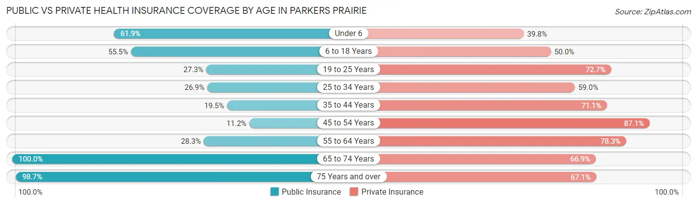 Public vs Private Health Insurance Coverage by Age in Parkers Prairie