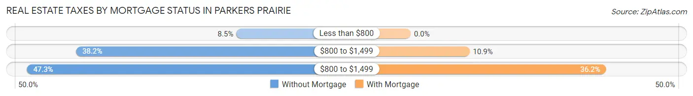 Real Estate Taxes by Mortgage Status in Parkers Prairie