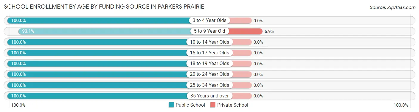 School Enrollment by Age by Funding Source in Parkers Prairie