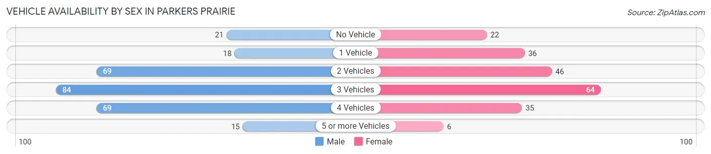 Vehicle Availability by Sex in Parkers Prairie