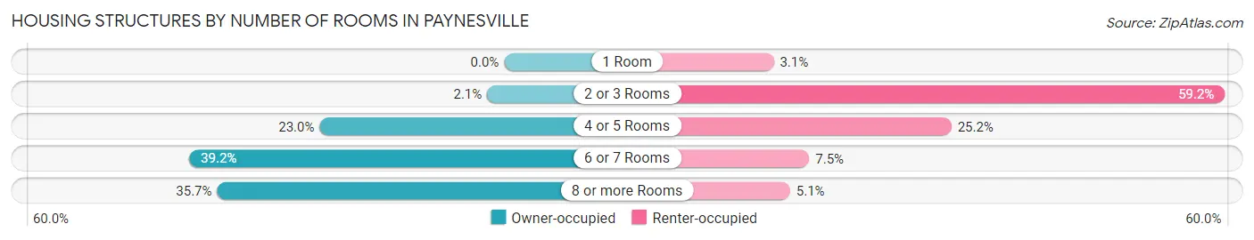 Housing Structures by Number of Rooms in Paynesville