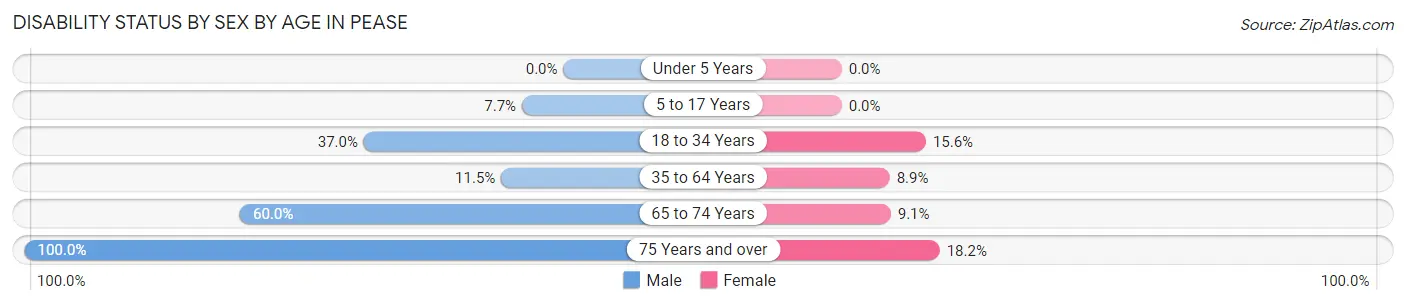 Disability Status by Sex by Age in Pease