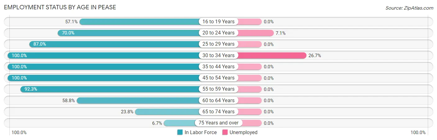 Employment Status by Age in Pease