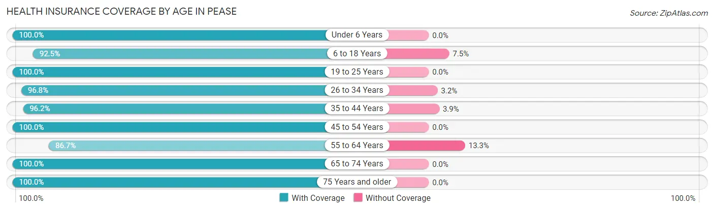 Health Insurance Coverage by Age in Pease