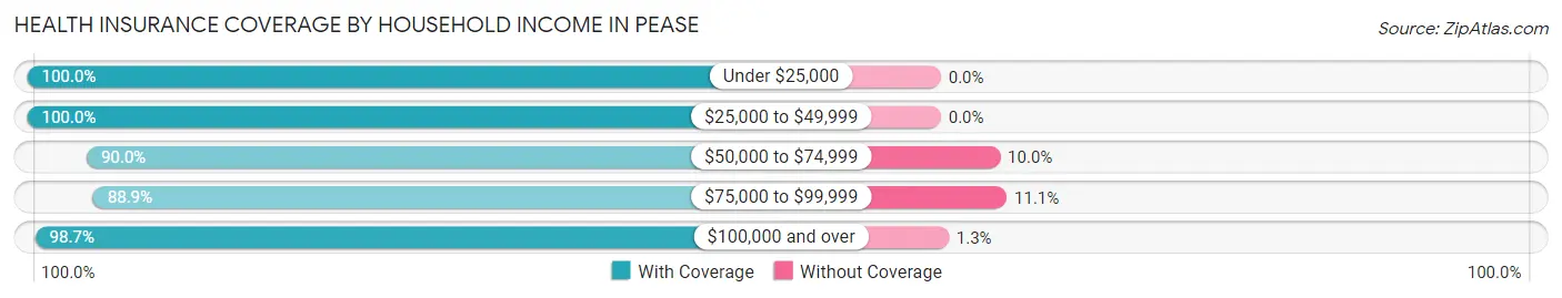 Health Insurance Coverage by Household Income in Pease