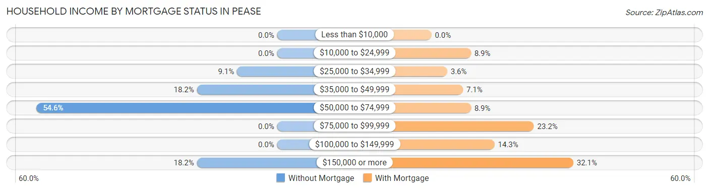 Household Income by Mortgage Status in Pease