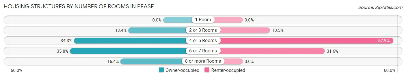 Housing Structures by Number of Rooms in Pease