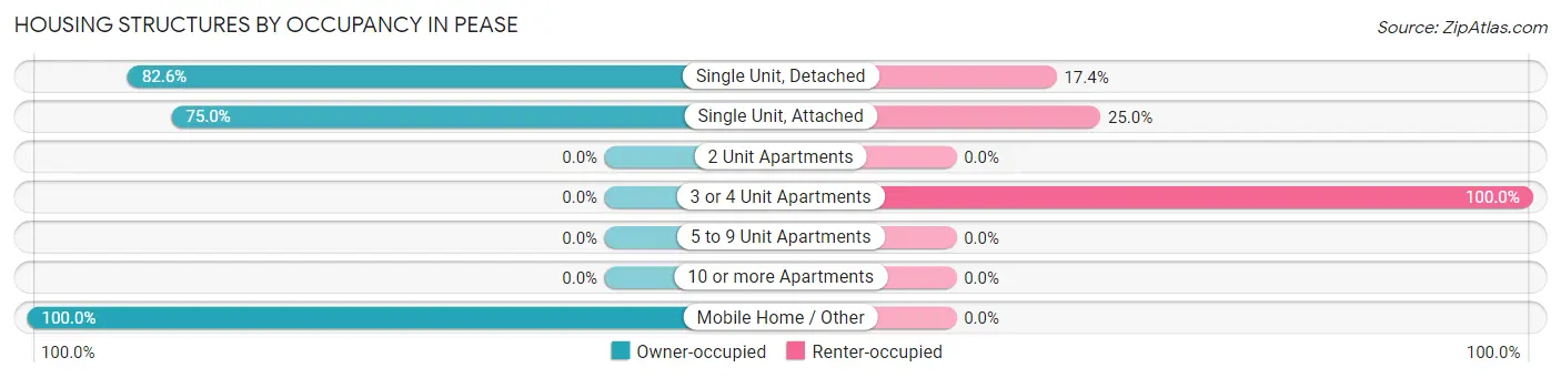 Housing Structures by Occupancy in Pease