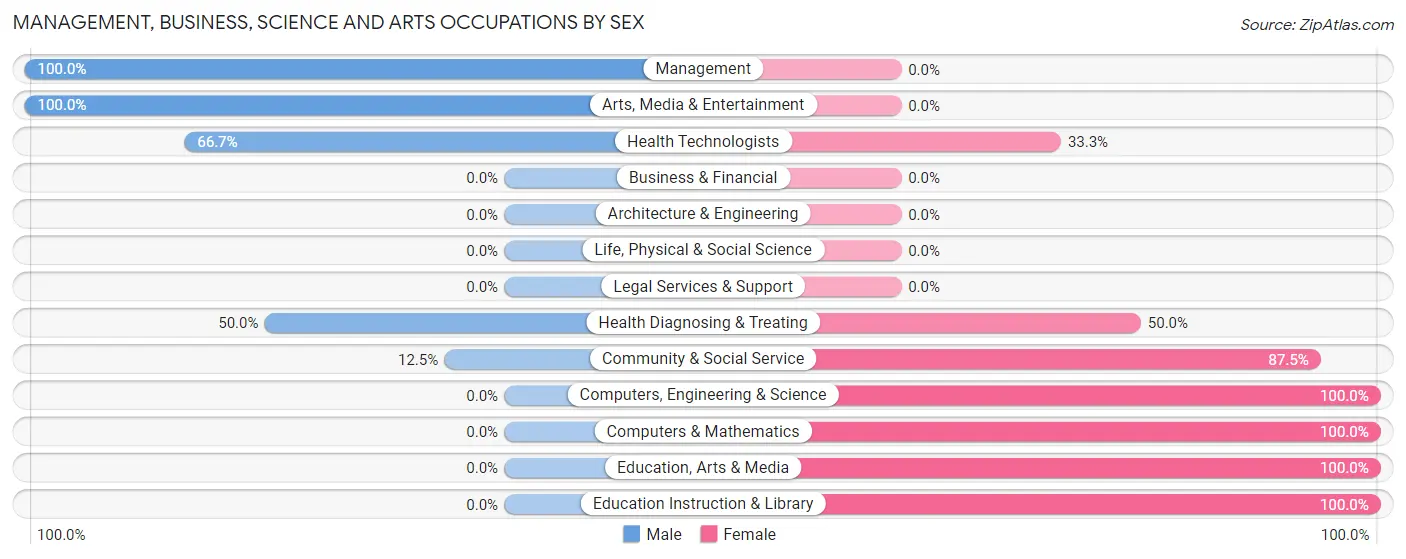 Management, Business, Science and Arts Occupations by Sex in Pease