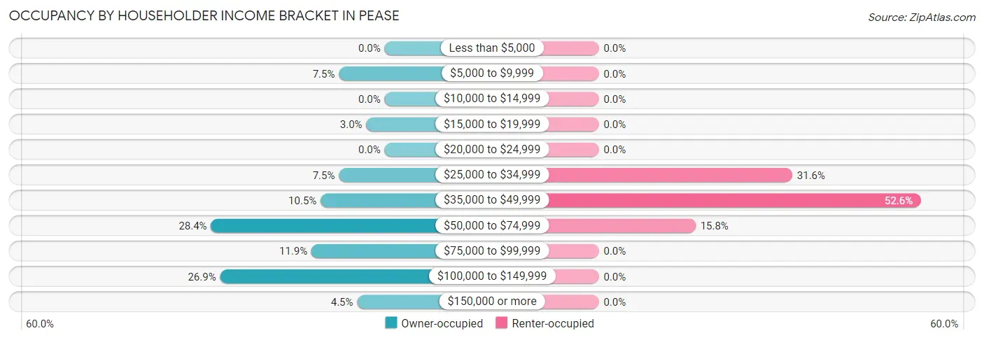 Occupancy by Householder Income Bracket in Pease