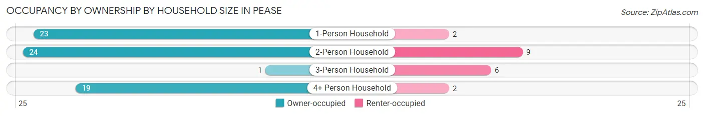 Occupancy by Ownership by Household Size in Pease