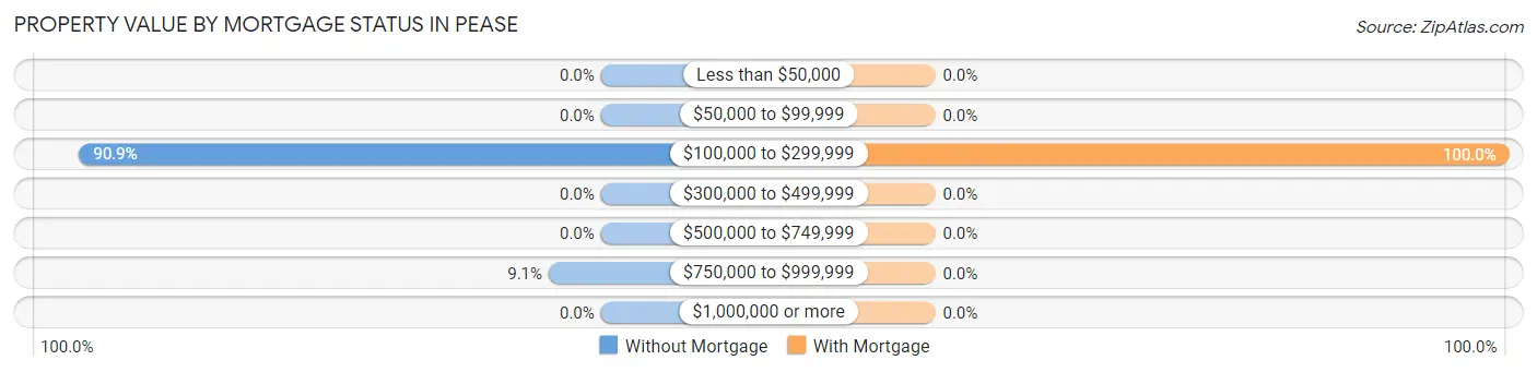 Property Value by Mortgage Status in Pease