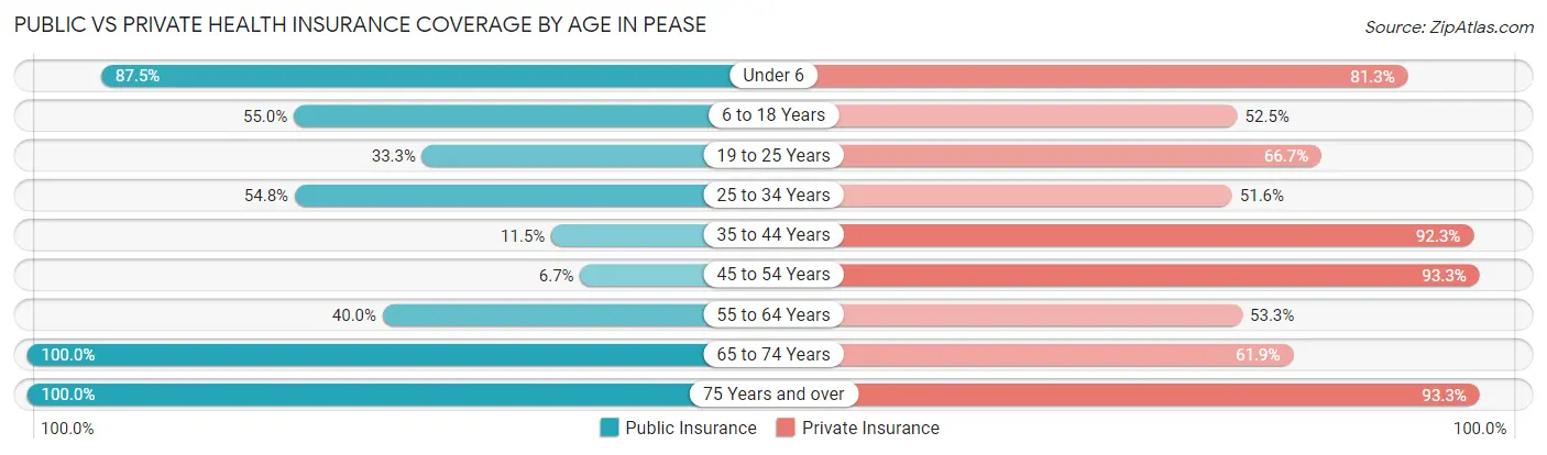 Public vs Private Health Insurance Coverage by Age in Pease
