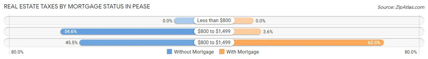 Real Estate Taxes by Mortgage Status in Pease