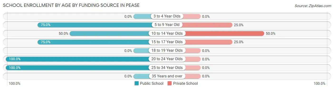 School Enrollment by Age by Funding Source in Pease