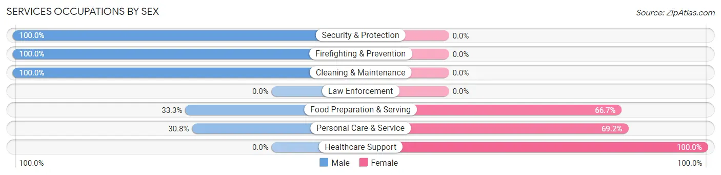 Services Occupations by Sex in Pease