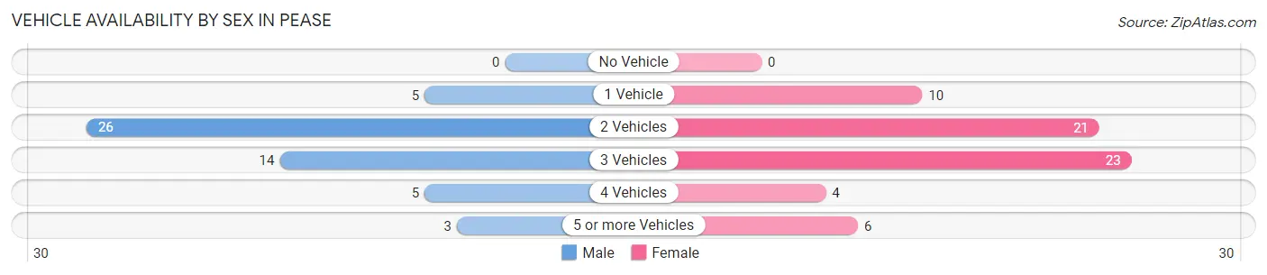 Vehicle Availability by Sex in Pease